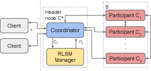 Figure 1 for FLAC: A Robust Failure-Aware Atomic Commit Protocol for Distributed Transactions