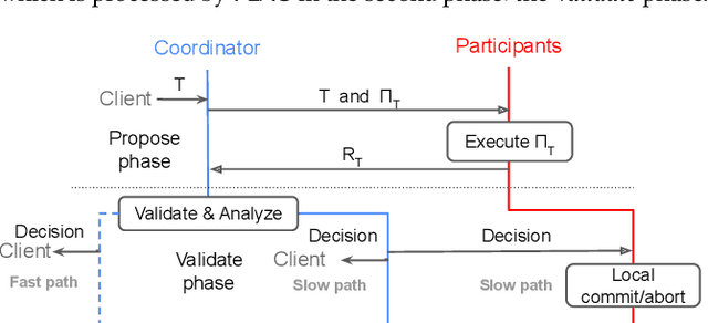 Figure 3 for FLAC: Practical Failure-Aware Atomic Commit Protocol for Distributed Transactions