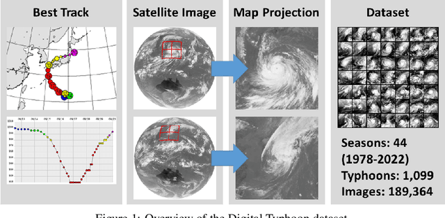 Figure 1 for Digital Typhoon: Long-term Satellite Image Dataset for the Spatio-Temporal Modeling of Tropical Cyclones