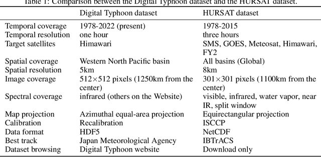 Figure 2 for Digital Typhoon: Long-term Satellite Image Dataset for the Spatio-Temporal Modeling of Tropical Cyclones