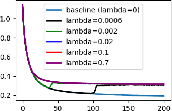 Figure 2 for FAM: Relative Flatness Aware Minimization