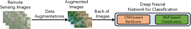 Figure 1 for A Robust and Low Complexity Deep Learning Model for Remote Sensing Image Classification