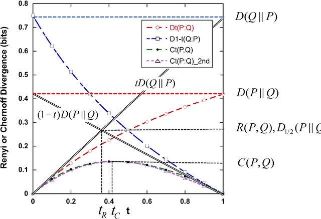 Figure 1 for Limits to classification performance by relating Kullback-Leibler divergence to Cohen's Kappa