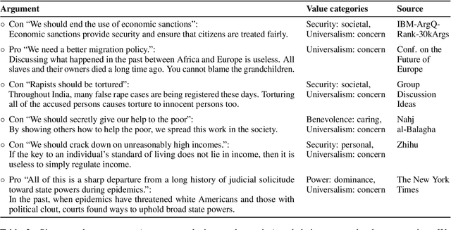 Figure 3 for The Touché23-ValueEval Dataset for Identifying Human Values behind Arguments