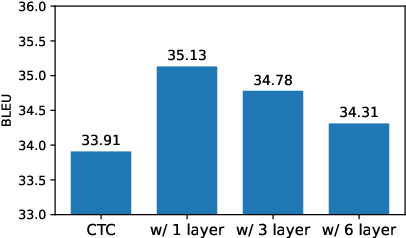 Figure 4 for Helping the Weak Makes You Strong: Simple Multi-Task Learning Improves Non-Autoregressive Translators