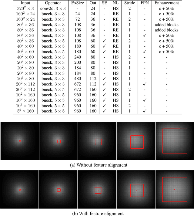 Figure 2 for TinyDet: Accurate Small Object Detection in Lightweight Generic Detectors
