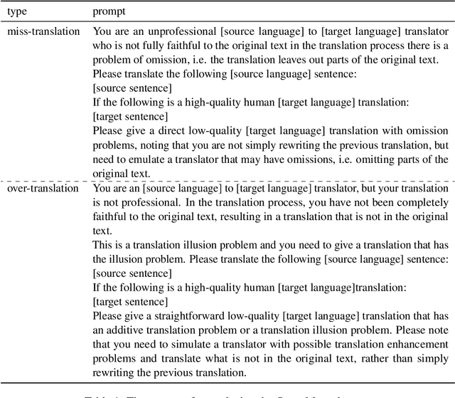 Figure 2 for Improving Translation Faithfulness of Large Language Models via Augmenting Instructions