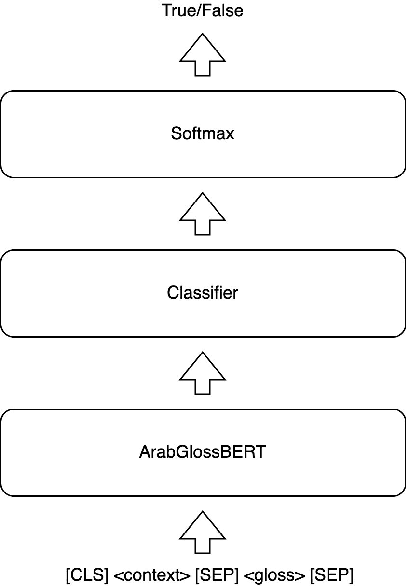 Figure 4 for SALMA: Arabic Sense-Annotated Corpus and WSD Benchmarks