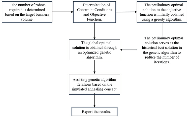 Figure 1 for Improved Genetic Algorithm Based on Greedy and Simulated Annealing Ideas for Vascular Robot Ordering Strategy