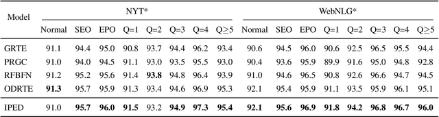 Figure 4 for IPED: An Implicit Perspective for Relational Triple Extraction based on Diffusion Model