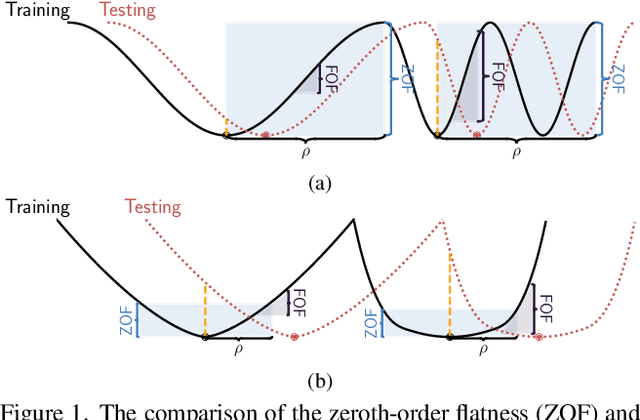 Figure 1 for Gradient Norm Aware Minimization Seeks First-Order Flatness and Improves Generalization