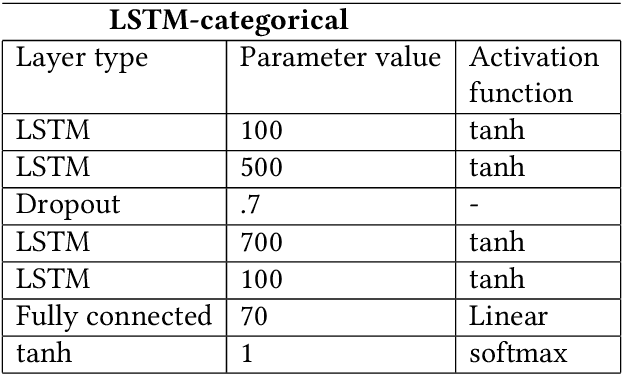 Figure 2 for Applying Machine Learning Analysis for Software Quality Test