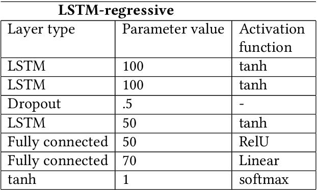 Figure 4 for Applying Machine Learning Analysis for Software Quality Test