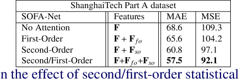 Figure 4 for SOFA-Net: Second-Order and First-order Attention Network for Crowd Counting