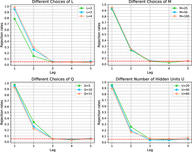 Figure 4 for Testing for the Markov Property in Time Series via Deep Conditional Generative Learning