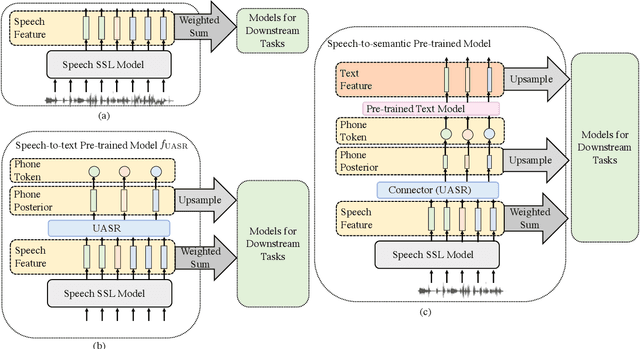Figure 1 for Bridging Speech and Textual Pre-trained Models with Unsupervised ASR