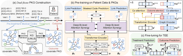 Figure 1 for KG-TREAT: Pre-training for Treatment Effect Estimation by Synergizing Patient Data with Knowledge Graphs