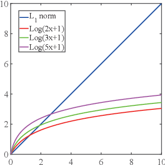 Figure 3 for Tensor Robust PCA with Nonconvex and Nonlocal Regularization