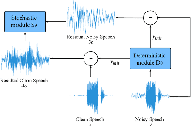 Figure 1 for SRTNet: Time Domain Speech Enhancement Via Stochastic Refinement
