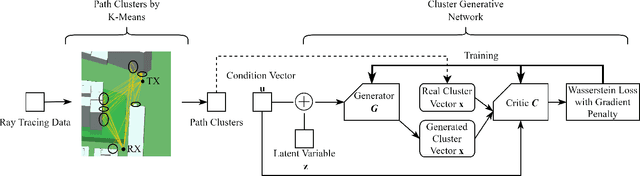 Figure 2 for Multi-Frequency Channel Modeling for Millimeter Wave and THz Wireless Communication via Generative Adversarial Networks