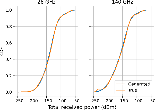 Figure 3 for Multi-Frequency Channel Modeling for Millimeter Wave and THz Wireless Communication via Generative Adversarial Networks