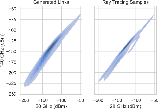 Figure 4 for Multi-Frequency Channel Modeling for Millimeter Wave and THz Wireless Communication via Generative Adversarial Networks