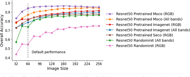 Figure 3 for Revisiting pre-trained remote sensing model benchmarks: resizing and normalization matters