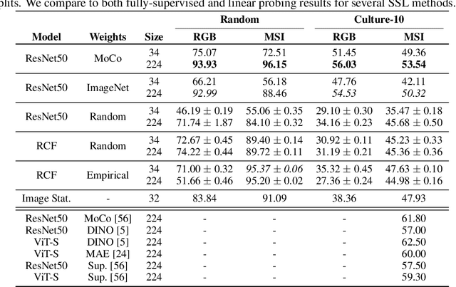 Figure 4 for Revisiting pre-trained remote sensing model benchmarks: resizing and normalization matters