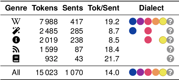 Figure 2 for MaiBaam: A Multi-Dialectal Bavarian Universal Dependency Treebank