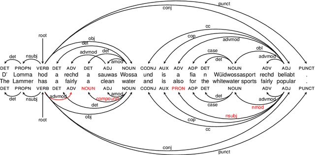 Figure 3 for MaiBaam: A Multi-Dialectal Bavarian Universal Dependency Treebank