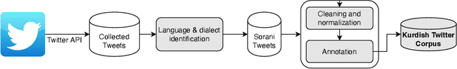 Figure 2 for Transfer Learning for Low-Resource Sentiment Analysis