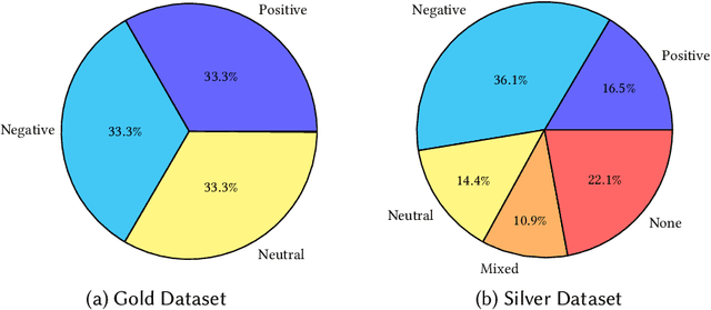 Figure 3 for Transfer Learning for Low-Resource Sentiment Analysis