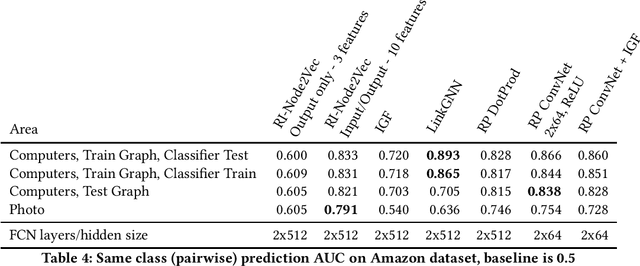 Figure 4 for Creating generalizable downstream graph models with random projections