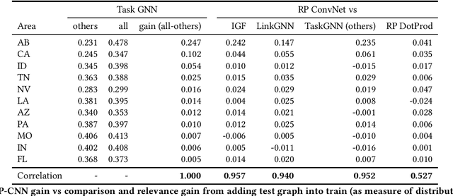 Figure 2 for Creating generalizable downstream graph models with random projections