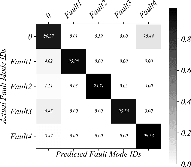 Figure 2 for Hard Sample Mining Enabled Contrastive Feature Learning for Wind Turbine Pitch System Fault Diagnosis