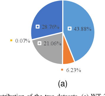 Figure 4 for Hard Sample Mining Enabled Contrastive Feature Learning for Wind Turbine Pitch System Fault Diagnosis