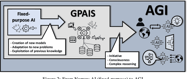 Figure 2 for General Purpose Artificial Intelligence Systems (GPAIS): Properties, Definition, Taxonomy, Open Challenges and Implications