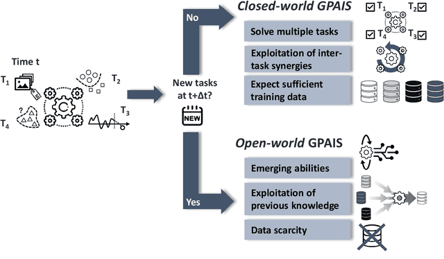 Figure 3 for General Purpose Artificial Intelligence Systems (GPAIS): Properties, Definition, Taxonomy, Open Challenges and Implications