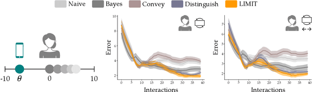 Figure 3 for LIMIT: Learning Interfaces to Maximize Information Transfer