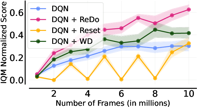 Figure 1 for The Dormant Neuron Phenomenon in Deep Reinforcement Learning
