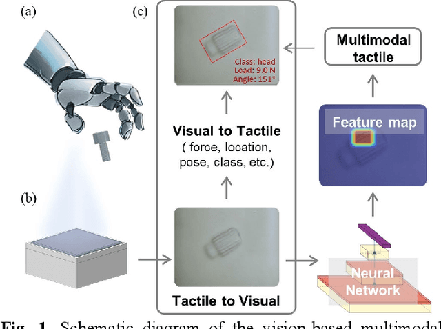 Figure 1 for A Vision-Based Tactile Sensing System for Multimodal Contact Information Perception via Neural Network