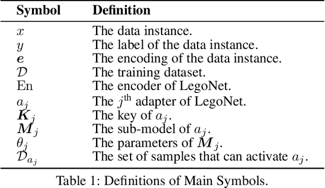 Figure 2 for LegoNet: A Fast and Exact Unlearning Architecture