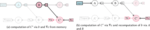 Figure 3 for XEngine: Optimal Tensor Rematerialization for Neural Networks in Heterogeneous Environments