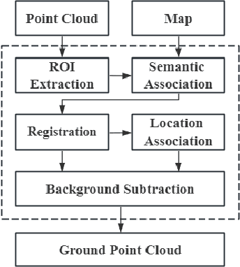 Figure 1 for A Ground Segmentation Method Based on Point Cloud Map for Unstructured Roads