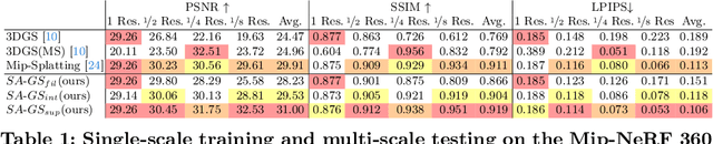 Figure 1 for SA-GS: Scale-Adaptive Gaussian Splatting for Training-Free Anti-Aliasing