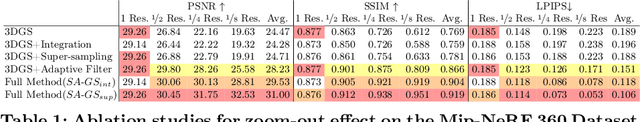 Figure 3 for SA-GS: Scale-Adaptive Gaussian Splatting for Training-Free Anti-Aliasing