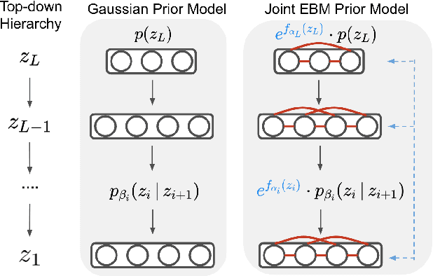 Figure 1 for Learning Joint Latent Space EBM Prior Model for Multi-layer Generator