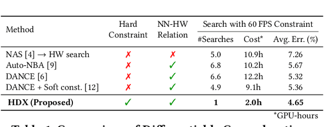 Figure 2 for Enabling Hard Constraints in Differentiable Neural Network and Accelerator Co-Exploration