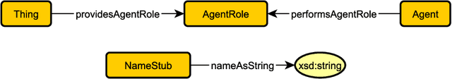 Figure 1 for An Ontology Design Pattern for Role-Dependent Names