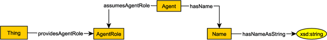 Figure 2 for An Ontology Design Pattern for Role-Dependent Names